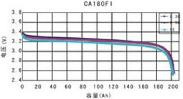 Voltage curve